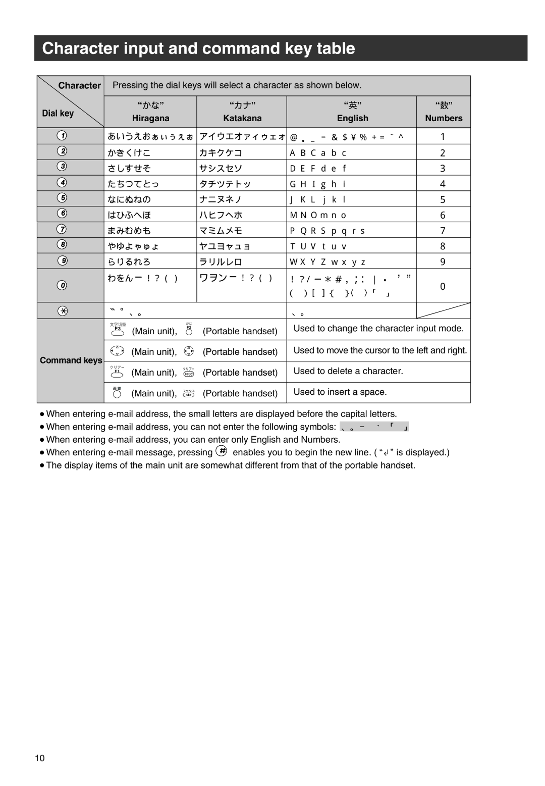 Panasonic KX-PW301DL Character input and command key table, Dial key Hiragana Katakana English Numbers, Command keys 