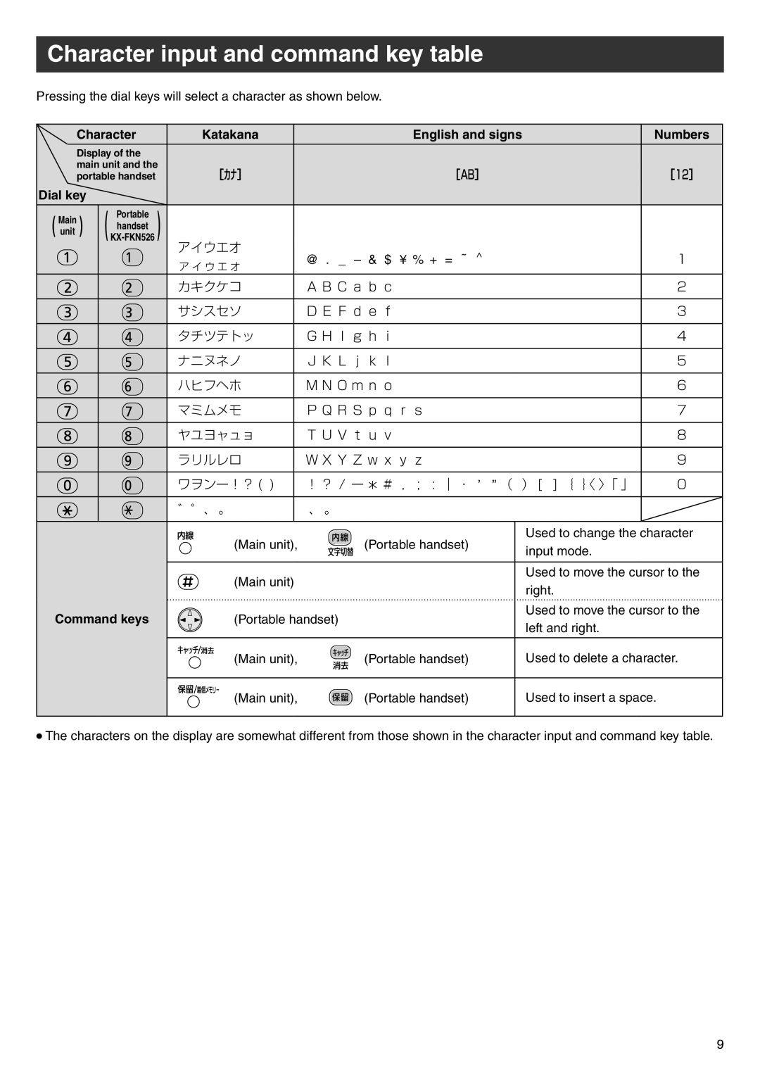 Panasonic KX-PW308DW Character input and command key table, Character Katakana English and signs Numbers, Dial key 