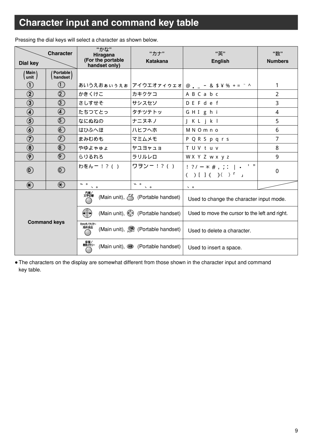 Panasonic KX-PW501DL, KX-PW501DW specifications Character input and command key table, Katakana, Command keys 