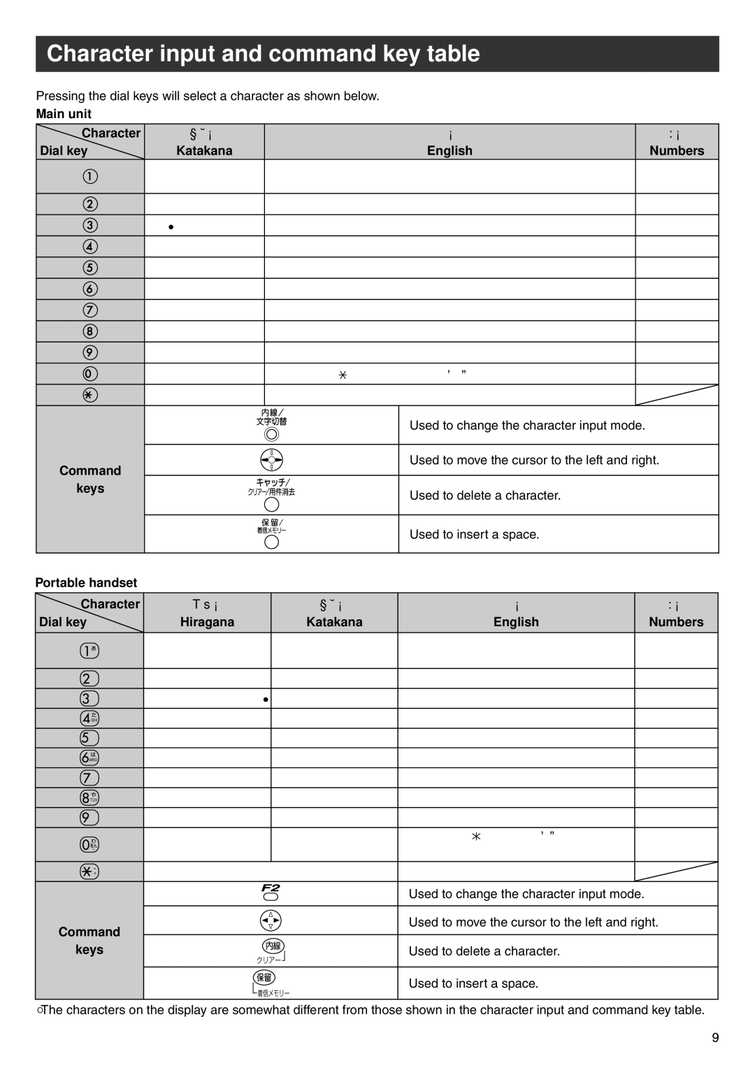 Panasonic KX-PW504E2 Character Dial key Katakana English Numbers, Command, Keys, Portable handset Character Dial key 