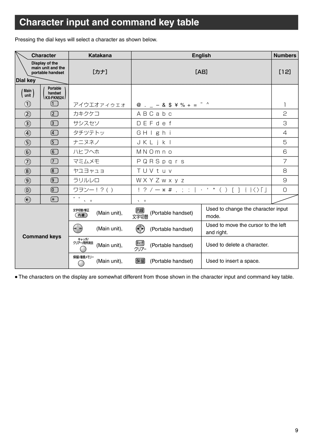 Panasonic KX-PW506DW, KX-PW506DL Character input and command key table, Katakana, English, Numbers, Dial key, Command keys 