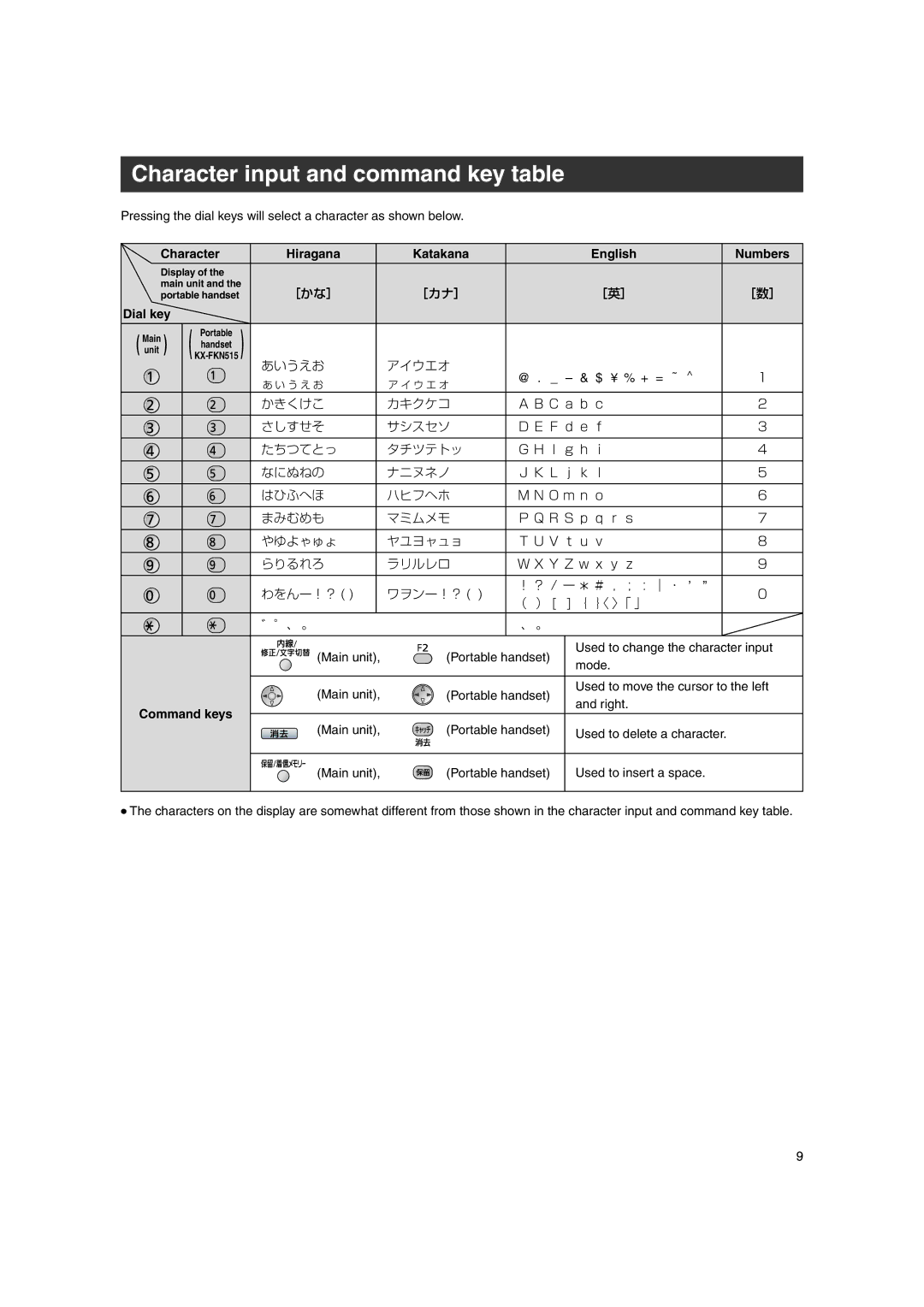 Panasonic KX-PW507DW Character input and command key table, Character Hiragana Katakana English Numbers, Dial key 