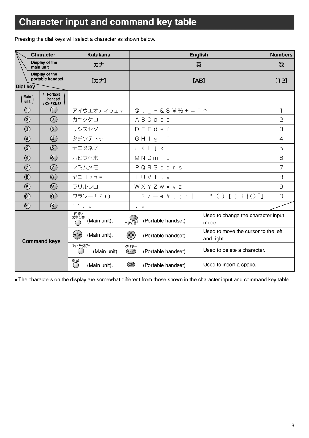 Panasonic KX-PW513DL Character input and command key table, Character Katakana English Numbers, Dial key, Command keys 