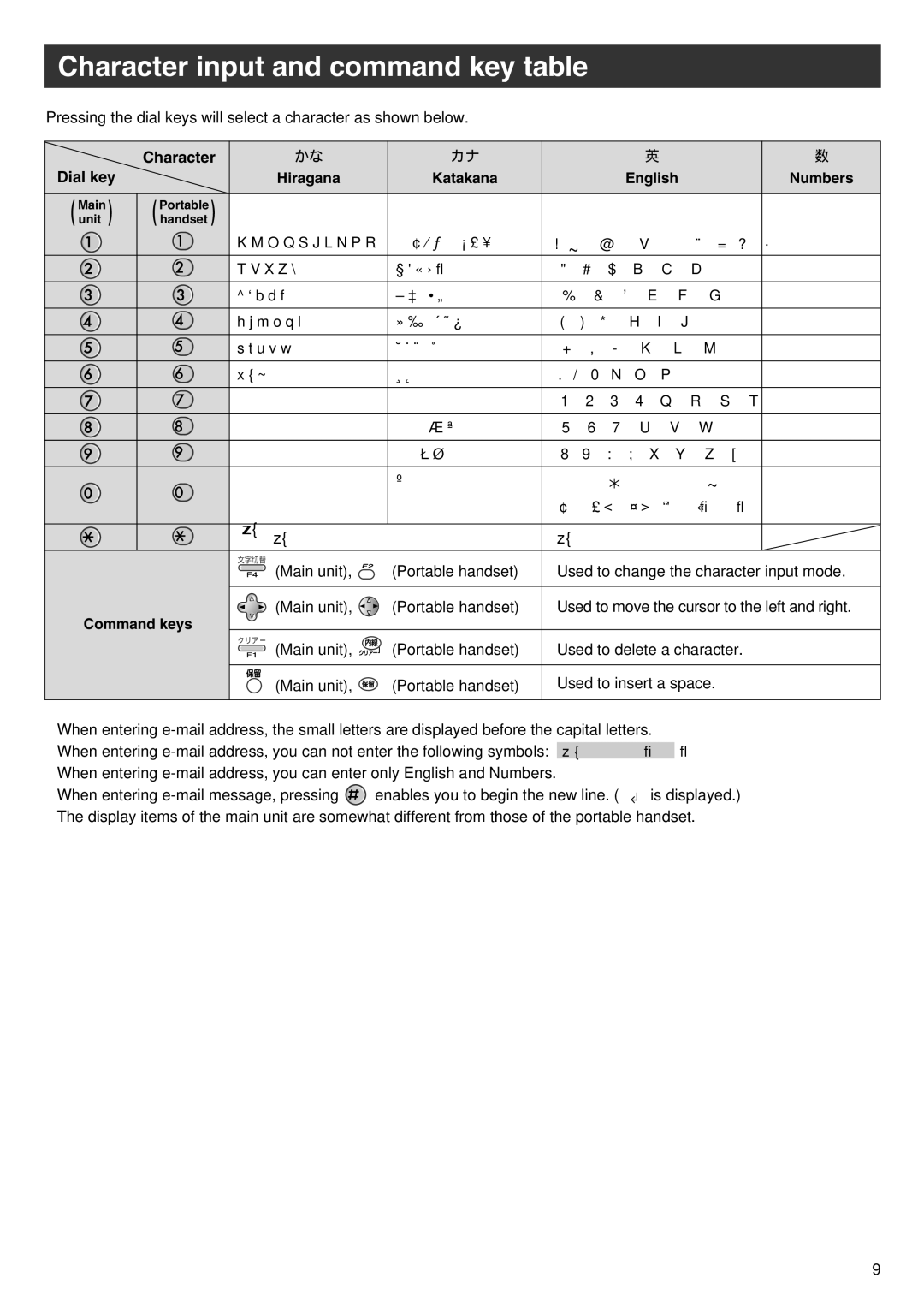 Panasonic KX-PW601DL, KX-PW601DW manual Character input and command key table, Hiragana Katakana English, Command keys 