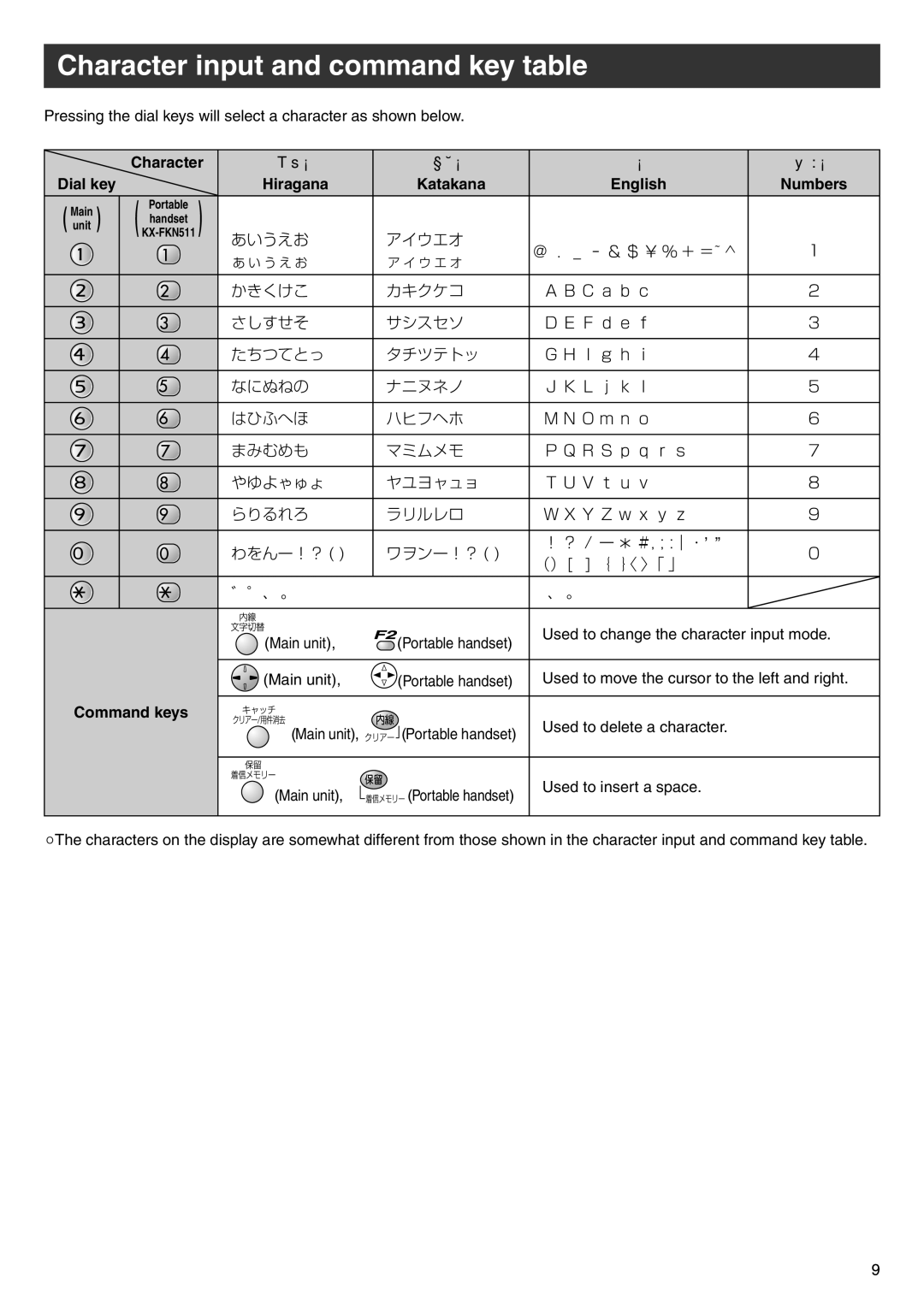 Panasonic KX-PW603DL Character input and command key table, Character Dial key Hiragana, English Numbers, Command keys 