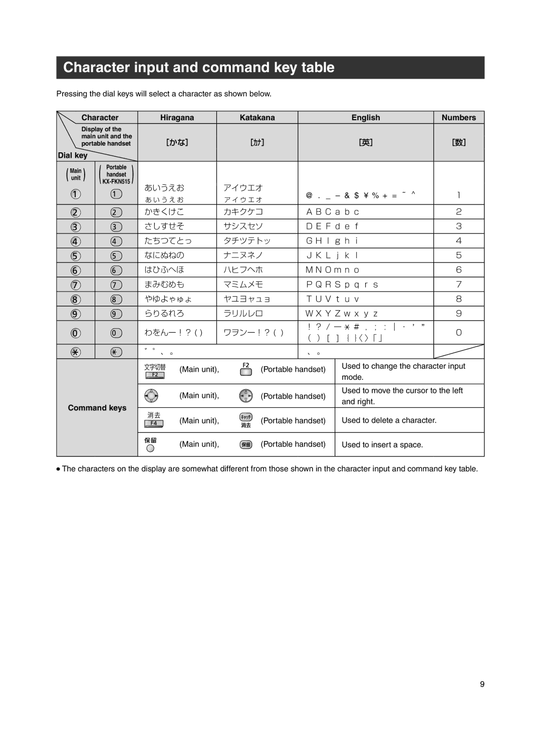 Panasonic KX-PW607DW Character input and command key table, Character Hiragana Katakana English Numbers, Dial key 