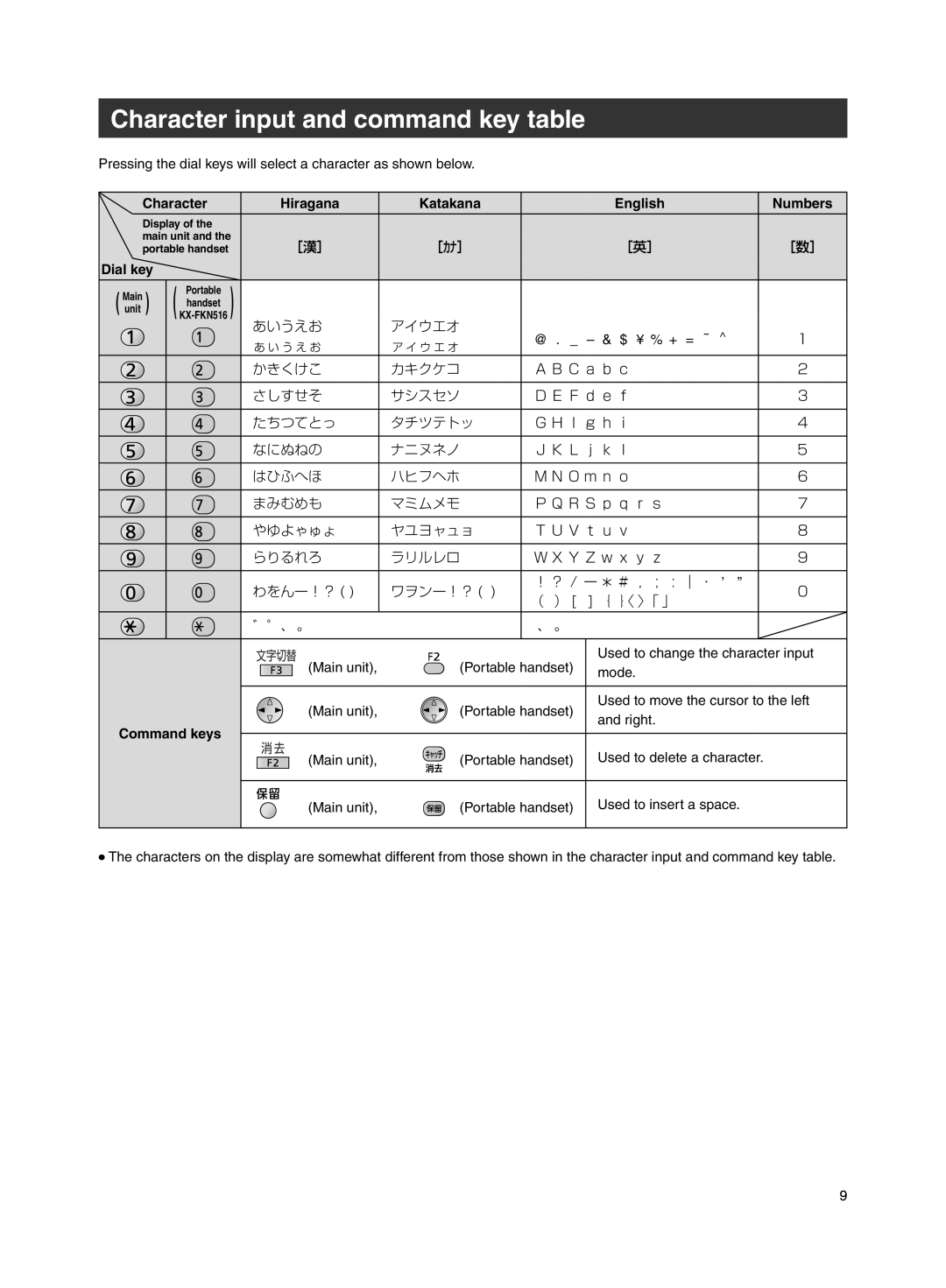 Panasonic KX-PW608DW Character input and command key table, Character Hiragana Katakana English Numbers, Dial key 