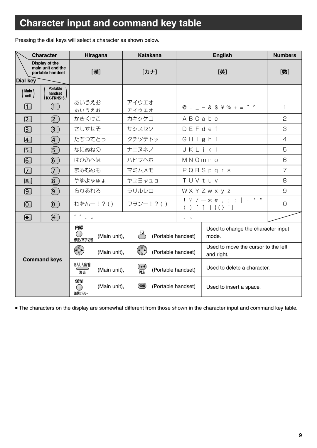 Panasonic KX-PW708DWE5 Character input and command key table, Hiragana, Katakana, English, Numbers, Dial key, Command keys 
