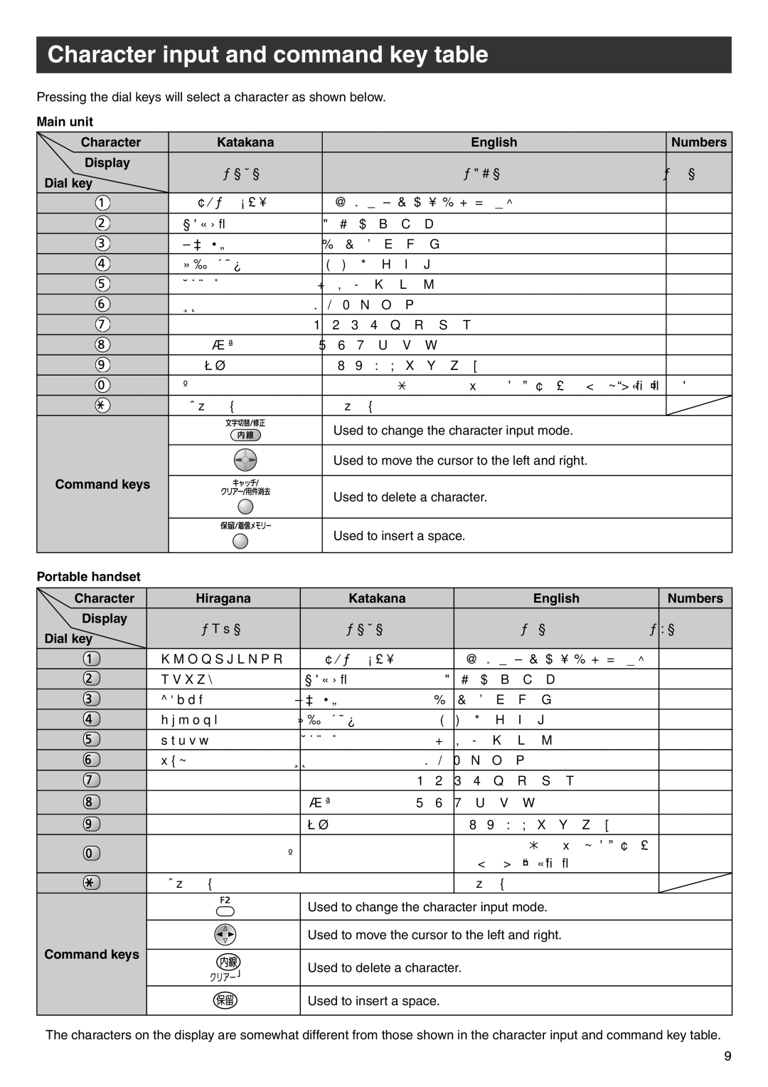 Panasonic KX-PW777E3 Character input and command key table, Main unit Character Katakana English Numbers Display, Dial key 