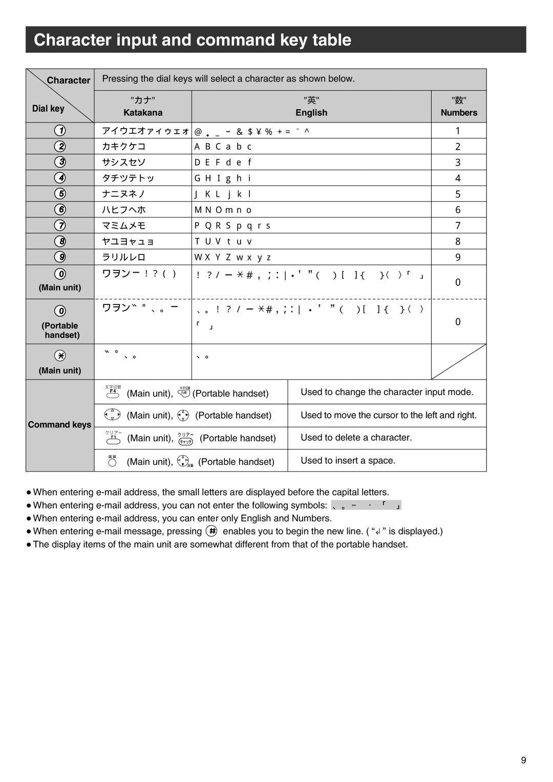 Panasonic KX-PW88CL manual Character input and command key table, Dial key Katakana English Numbers, Command keys 