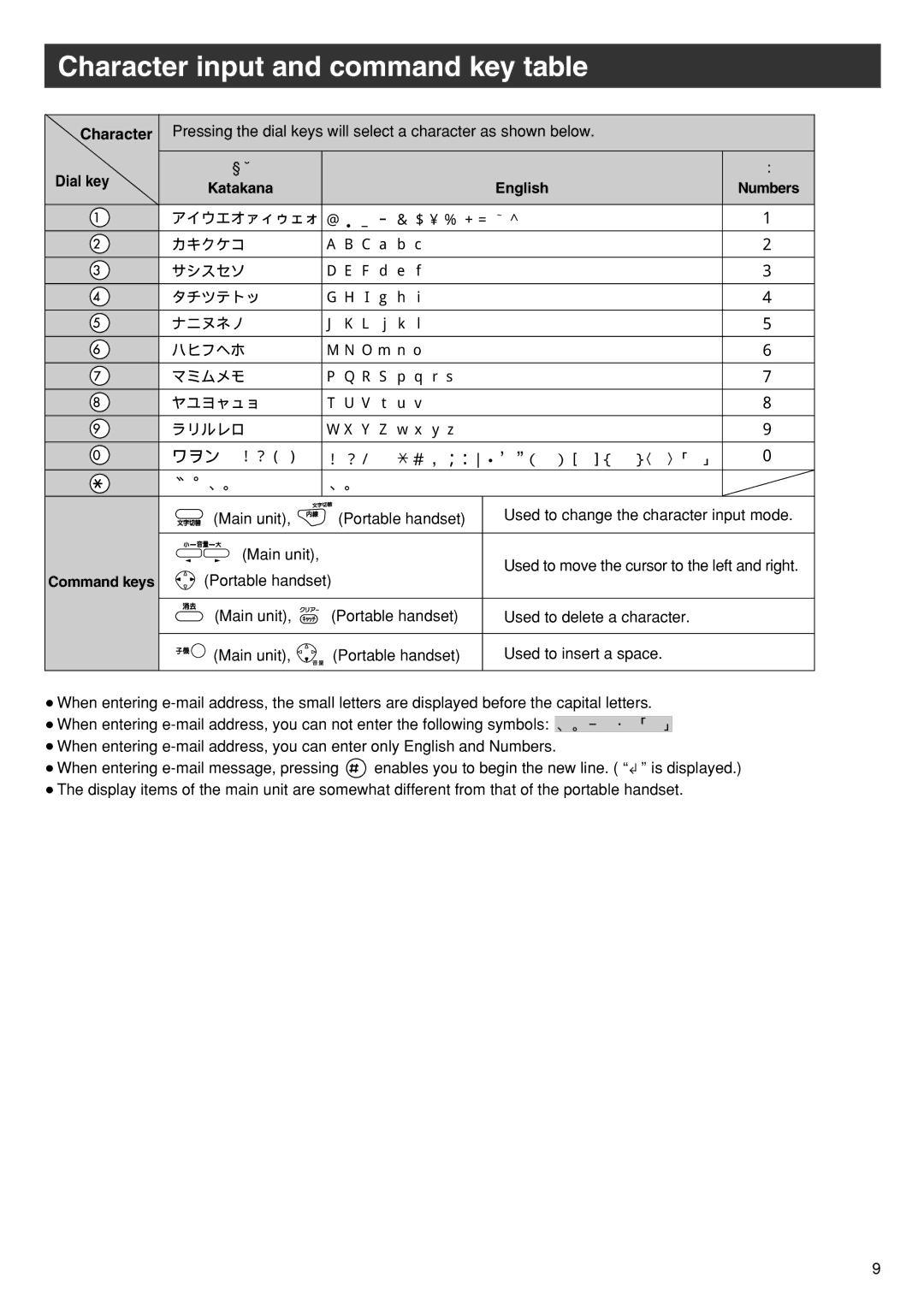 Panasonic KX-PW90CL specifications Character input and command key table, Dial key Katakana English, Command keys 