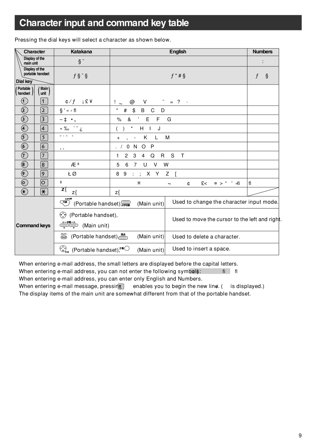 Panasonic KX-PW92CW specifications Character input and command key table, Katakana English Numbers 