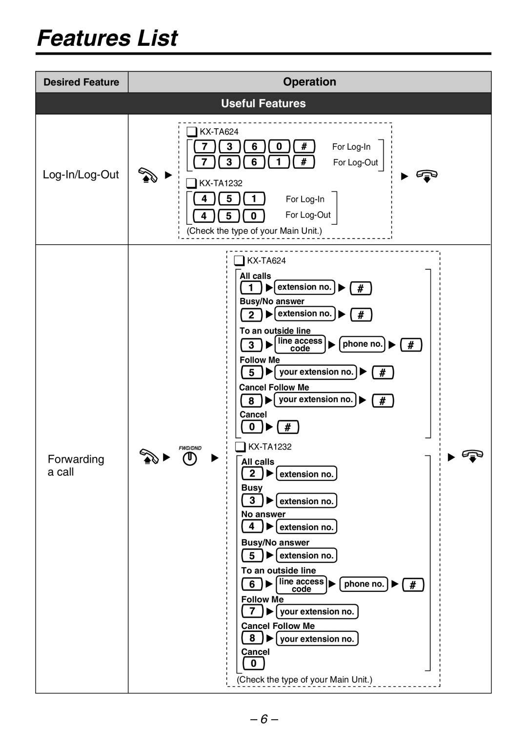 Panasonic KXT7720, KX-T7750, KX-T7736, KX-T7731, KX-T7735, KX-T7720, KX-T7730 manual Log-In/Log-Out, Forwarding 