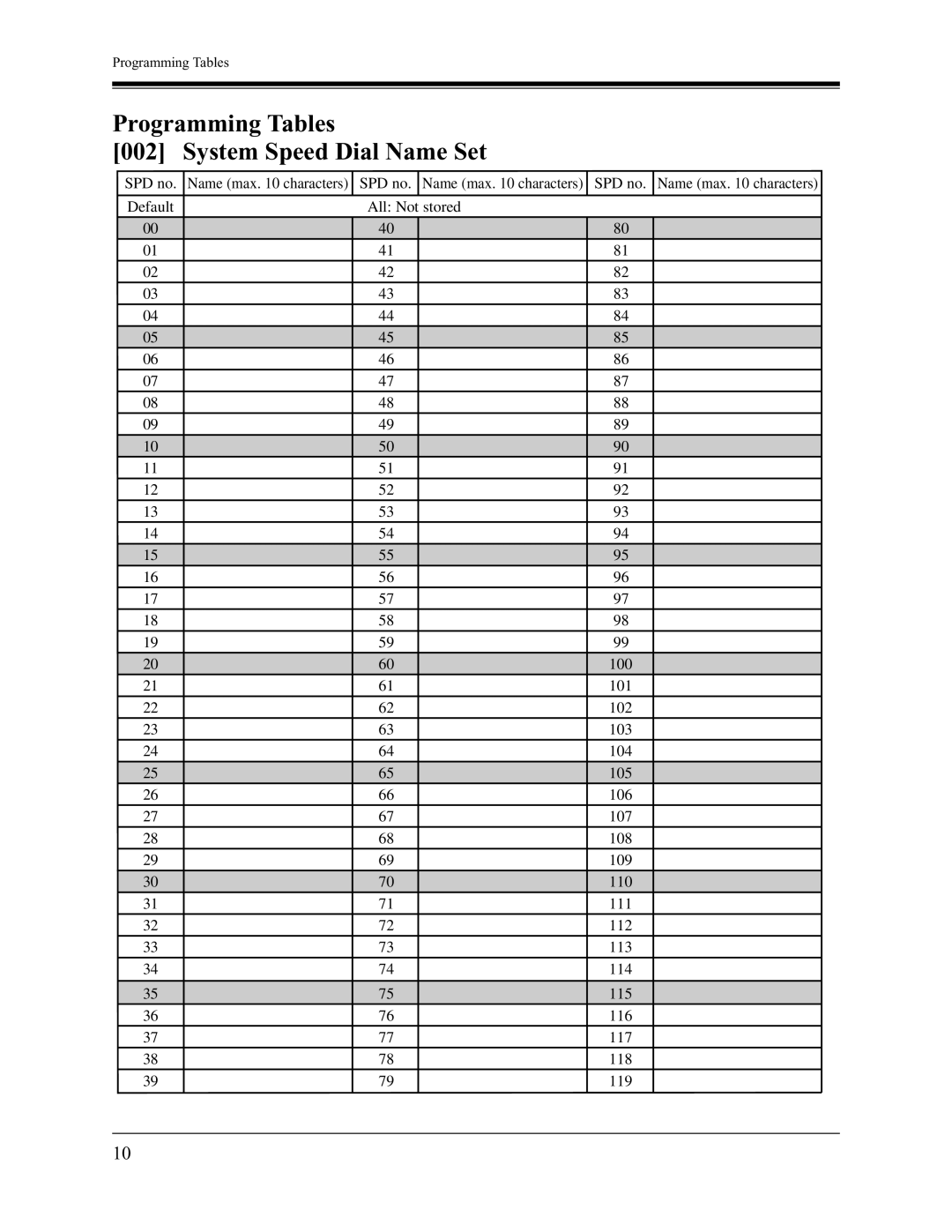 Panasonic KX-TA1232 installation manual Programming Tables System Speed Dial Name Set 