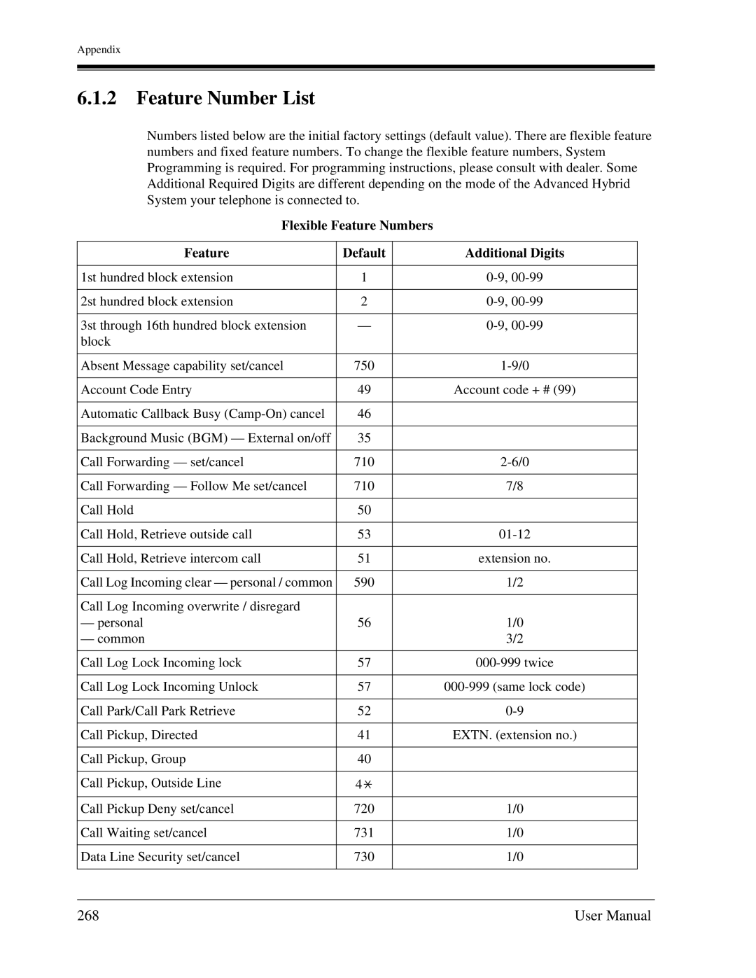 Panasonic KX-TA1232 user manual Feature Number List, 268, Flexible Feature Numbers Default Additional Digits 