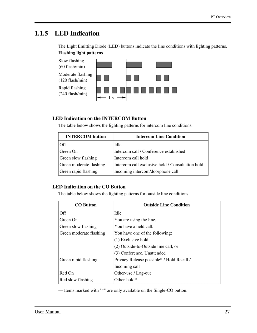 Panasonic KX-TA1232 user manual LED Indication on the Intercom Button, LED Indication on the CO Button 