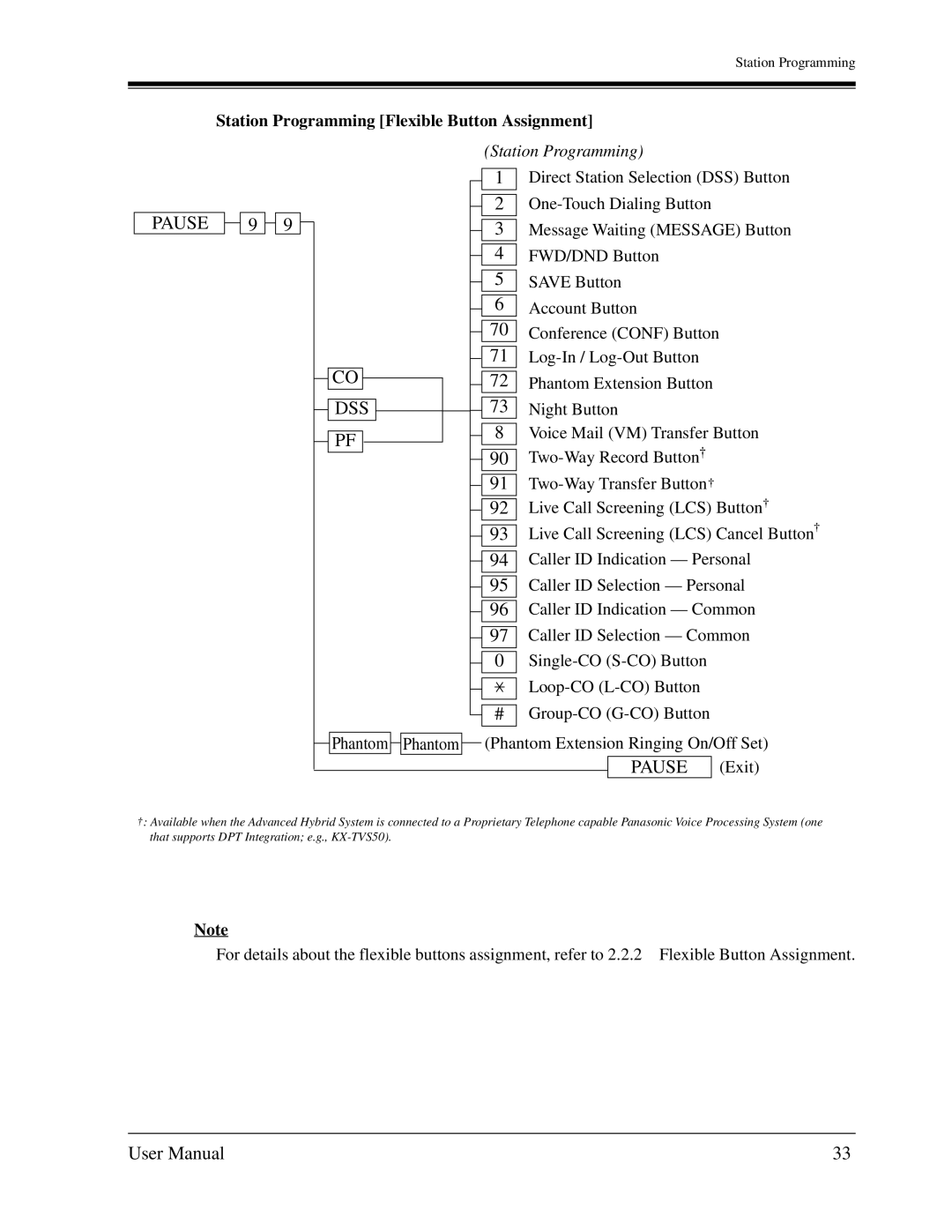 Panasonic KX-TA1232 user manual Message Waiting Message Button, FWD/DND Button Save Button Account Button, Exit 