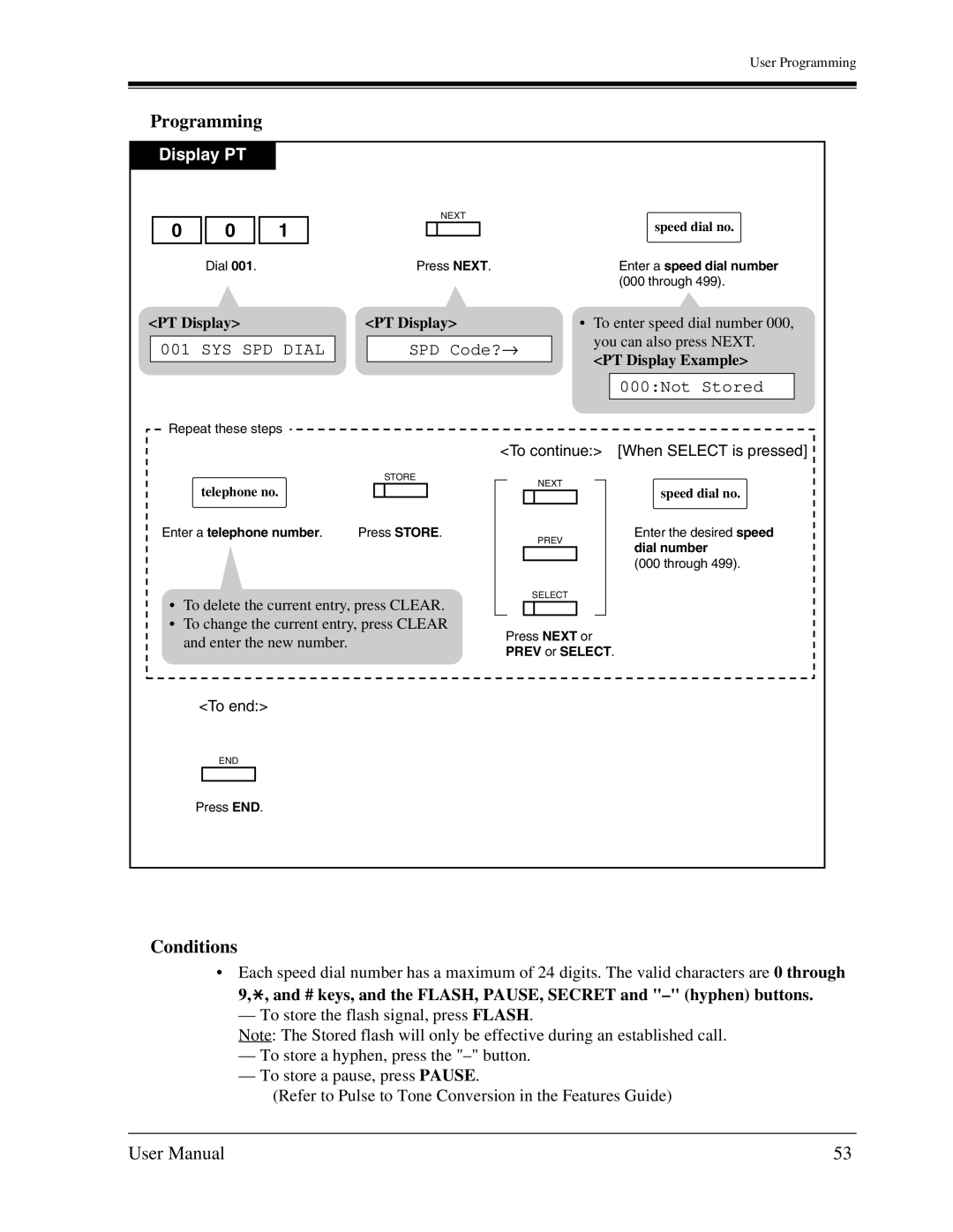 Panasonic KX-TA1232 SPD Code?→, 000Not Stored, # keys, and the FLASH, PAUSE, Secret and hyphen buttons, Speed dial no 