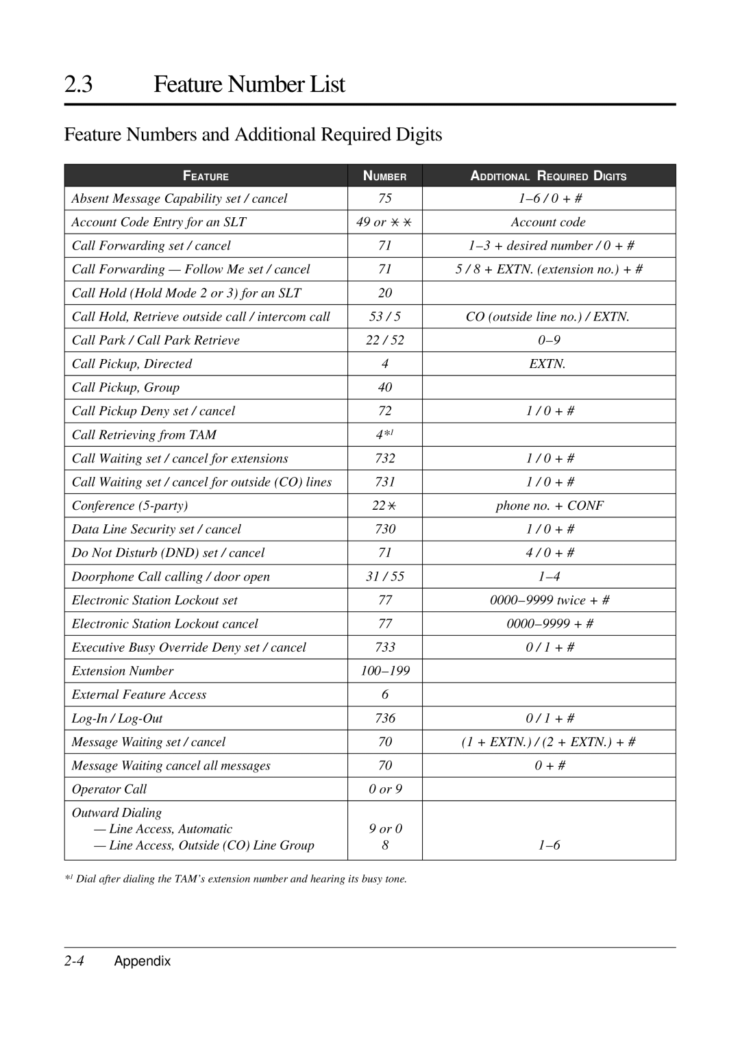 Panasonic KX-TA308 operating instructions Feature Number List, Feature Numbers and Additional Required Digits, 4Appendix 