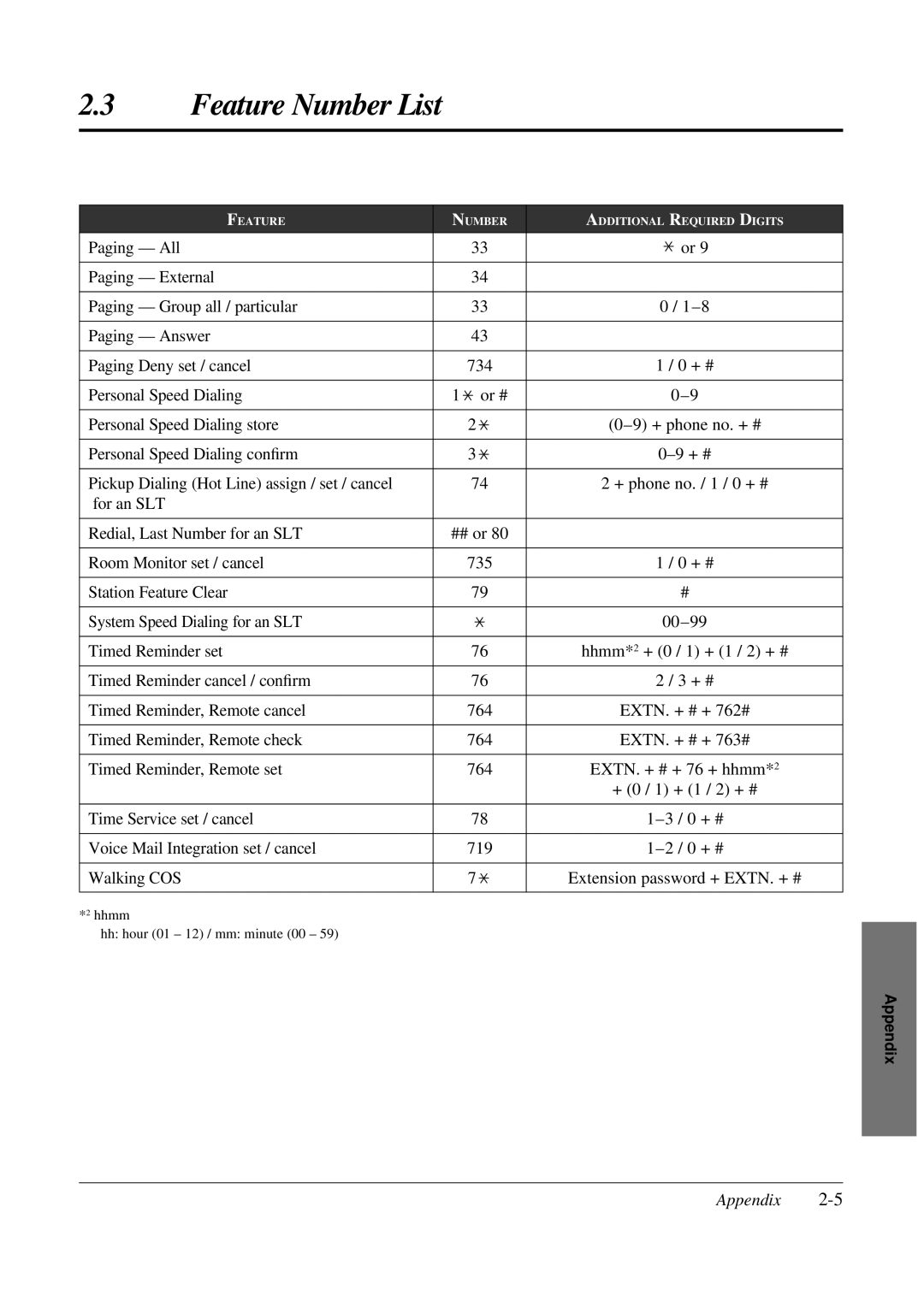 Panasonic KX-TA308 operating instructions Hhmm Hh hour 01 12 / mm minute 00 