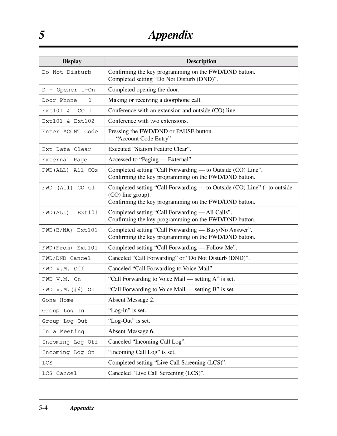 Panasonic KX-TA624 user manual 4Appendix 