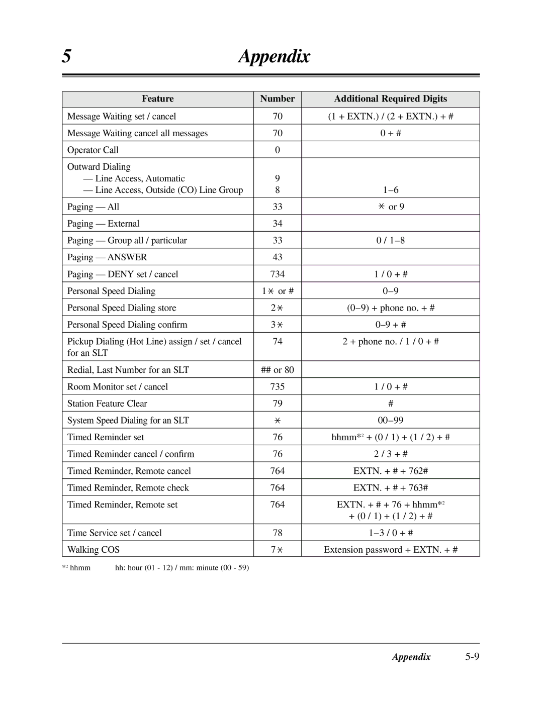 Panasonic KX-TA624 user manual Feature Number 