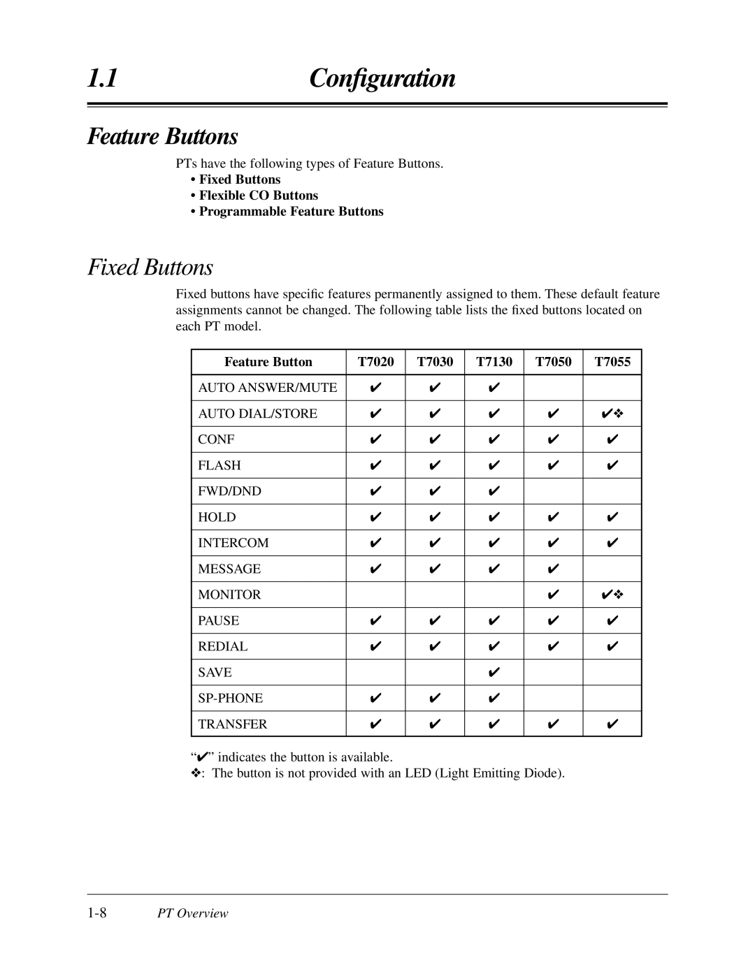 Panasonic KX-TA624 user manual Feature Buttons, Fixed Buttons, Feature Button T7020 T7030 T7130 T7050 T7055 