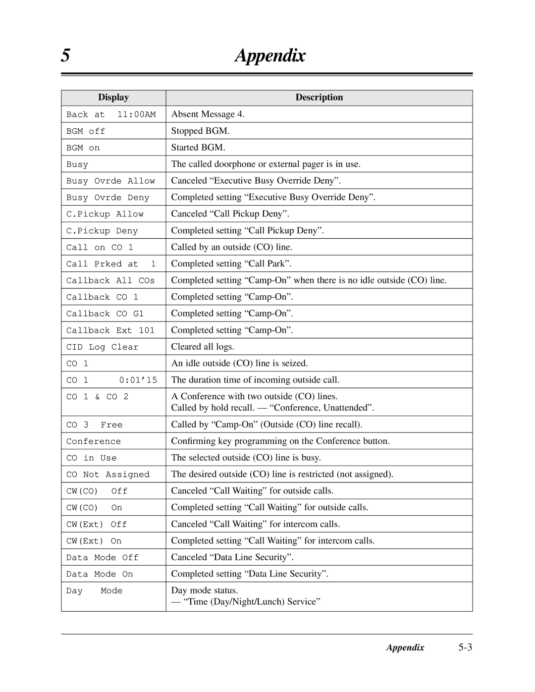 Panasonic KX-TA624 user manual Appendix 