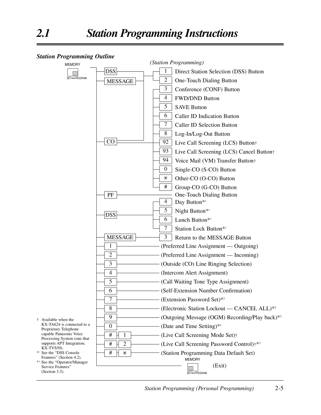 Panasonic KX-TA624 user manual Station Programming Outline 