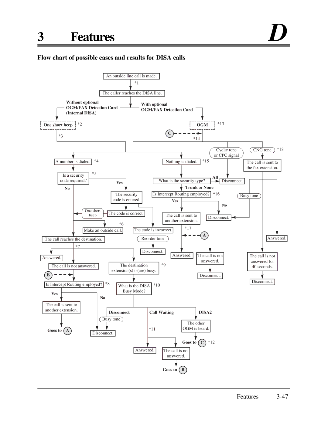 Panasonic KX-TA624 installation manual Flow chart of possible cases and results for Disa calls, Trunk or None 