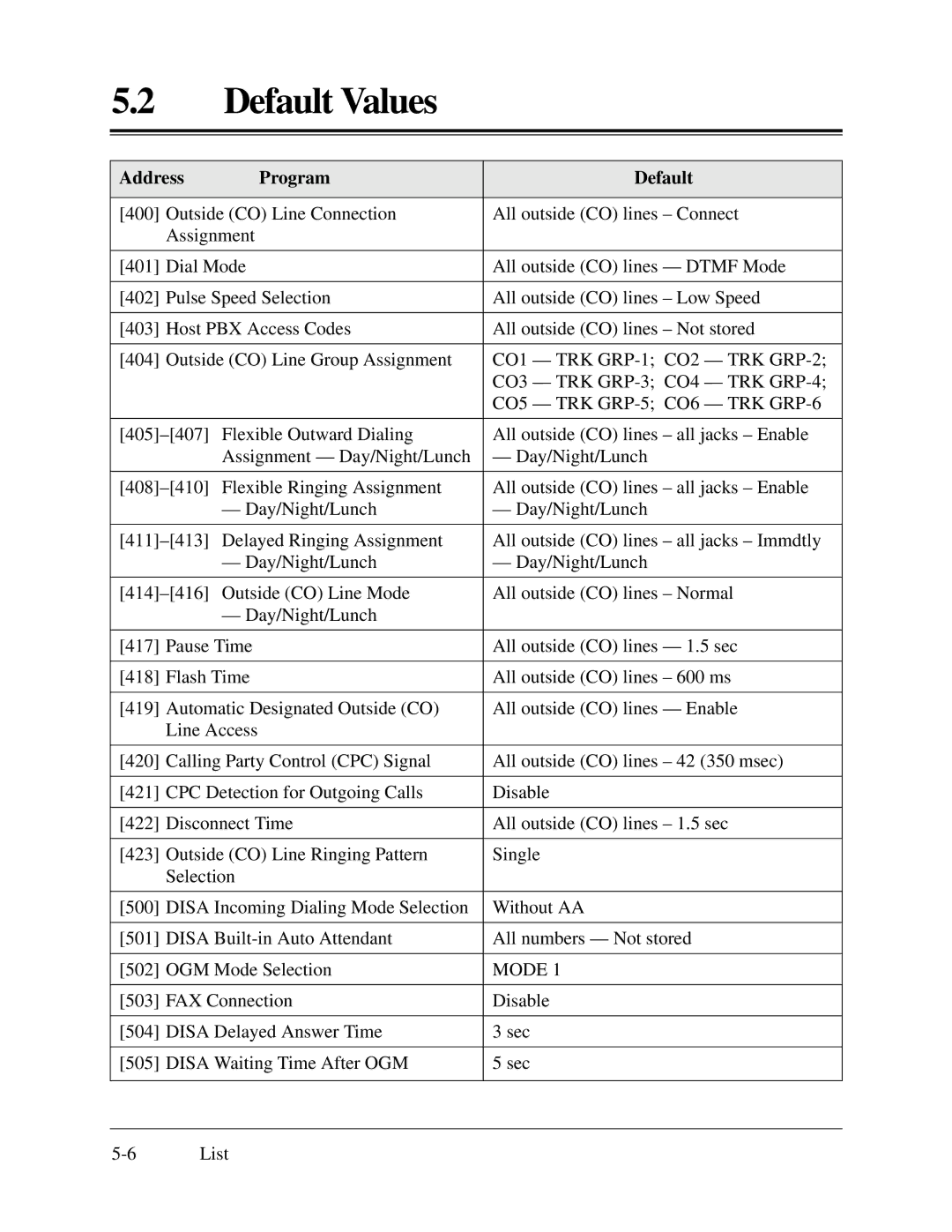 Panasonic KX-TA624 installation manual Default Values 