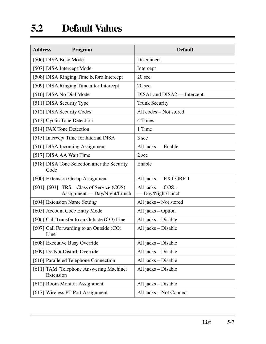 Panasonic KX-TA624 installation manual Default Values 