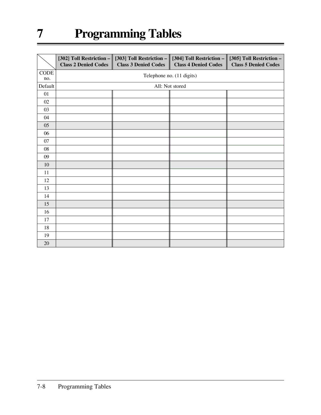 Panasonic KX-TA624 installation manual Code no Default 