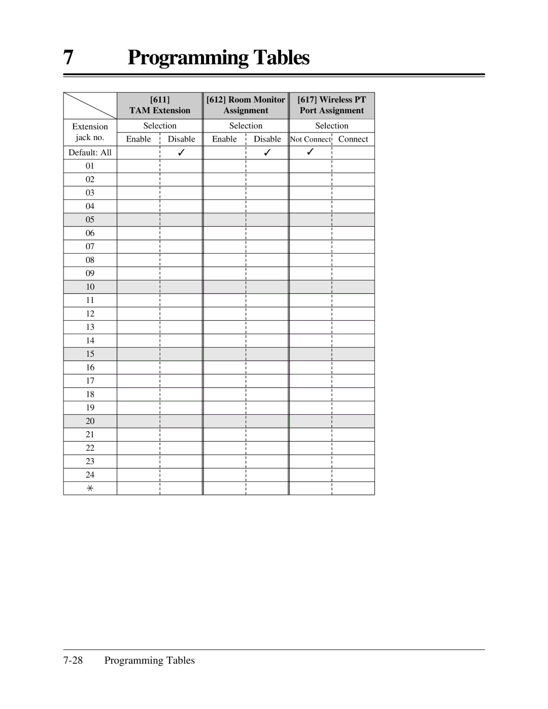 Panasonic KX-TA624 installation manual Not Connect Connect 