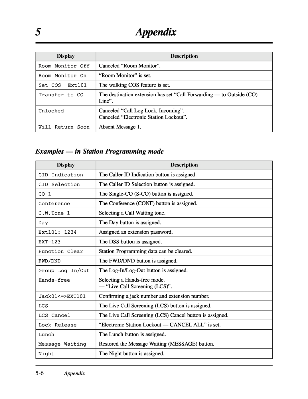 Panasonic KX-TA624 user manual Examples - in Station Programming mode, Appendix 