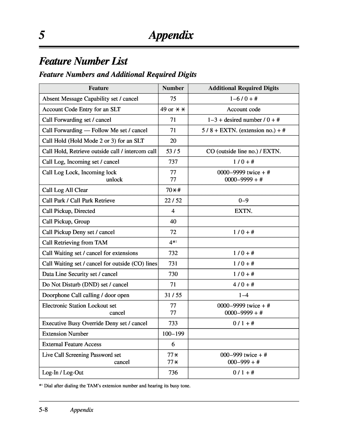 Panasonic KX-TA624 user manual Feature Number List, Feature Numbers and Additional Required Digits, 5Appendix 