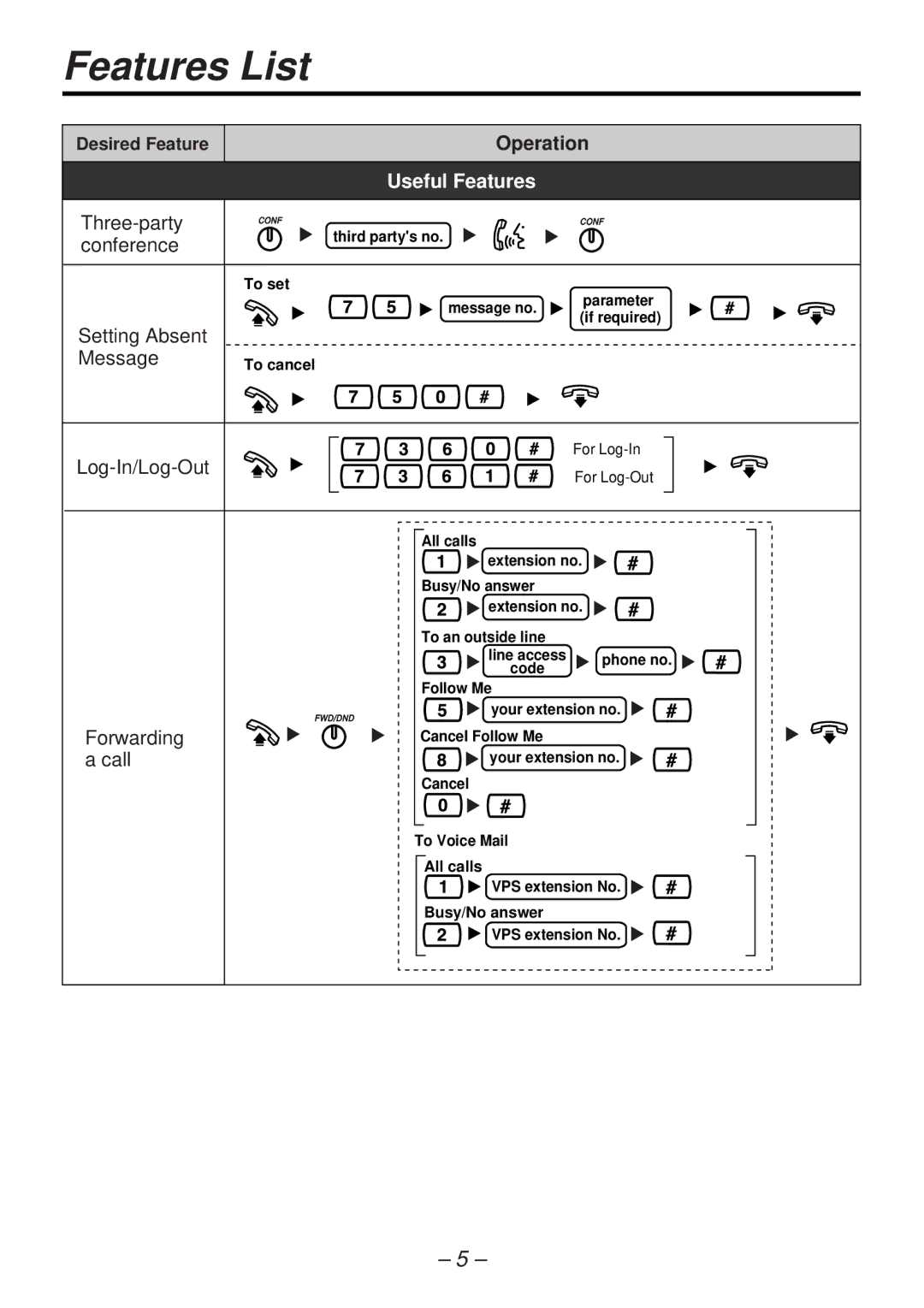 Panasonic KX-TA824 manual Three-party, Conference, Setting Absent Message, Log-In/Log-Out, Forwarding 