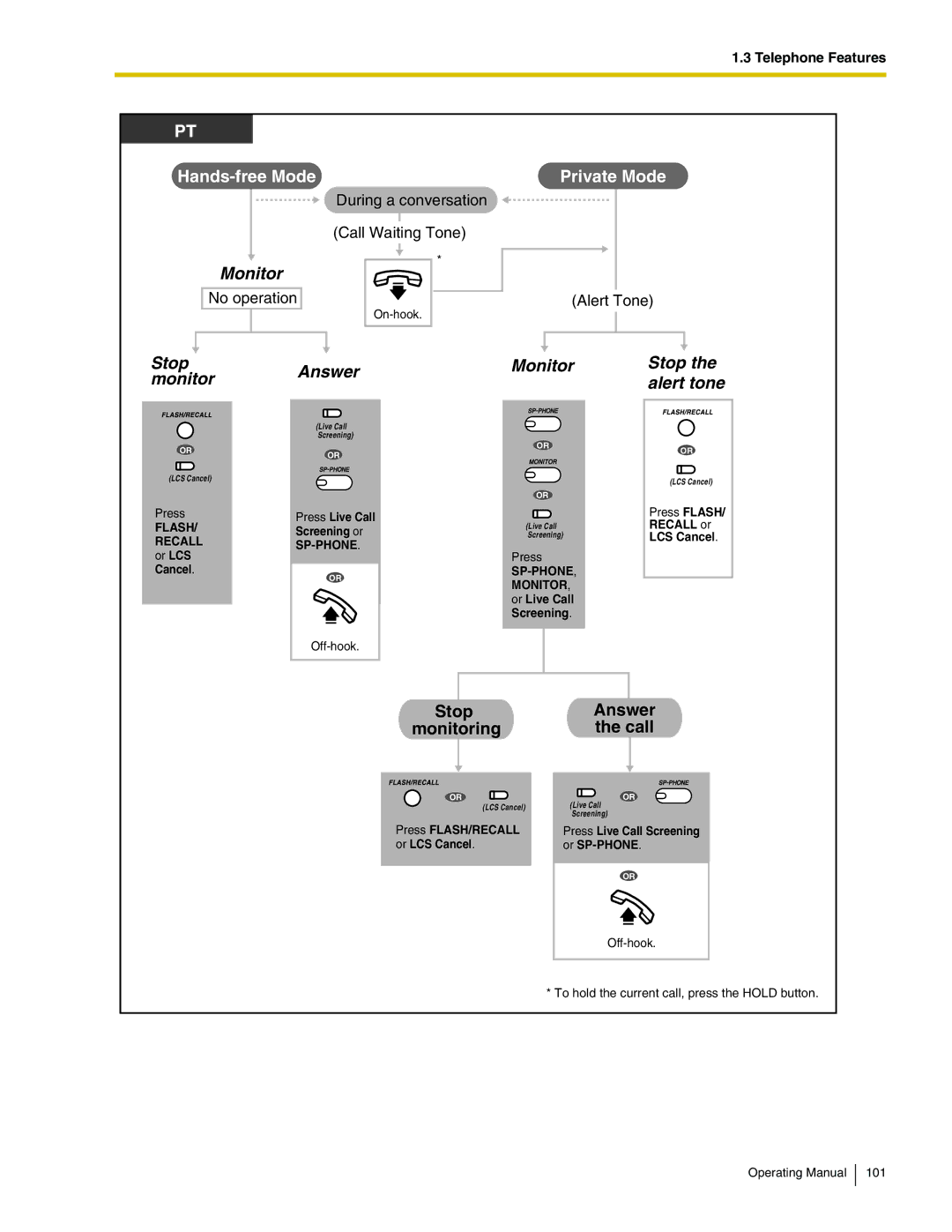 Panasonic KX-TA824 manual Answer, Monitoring Call 