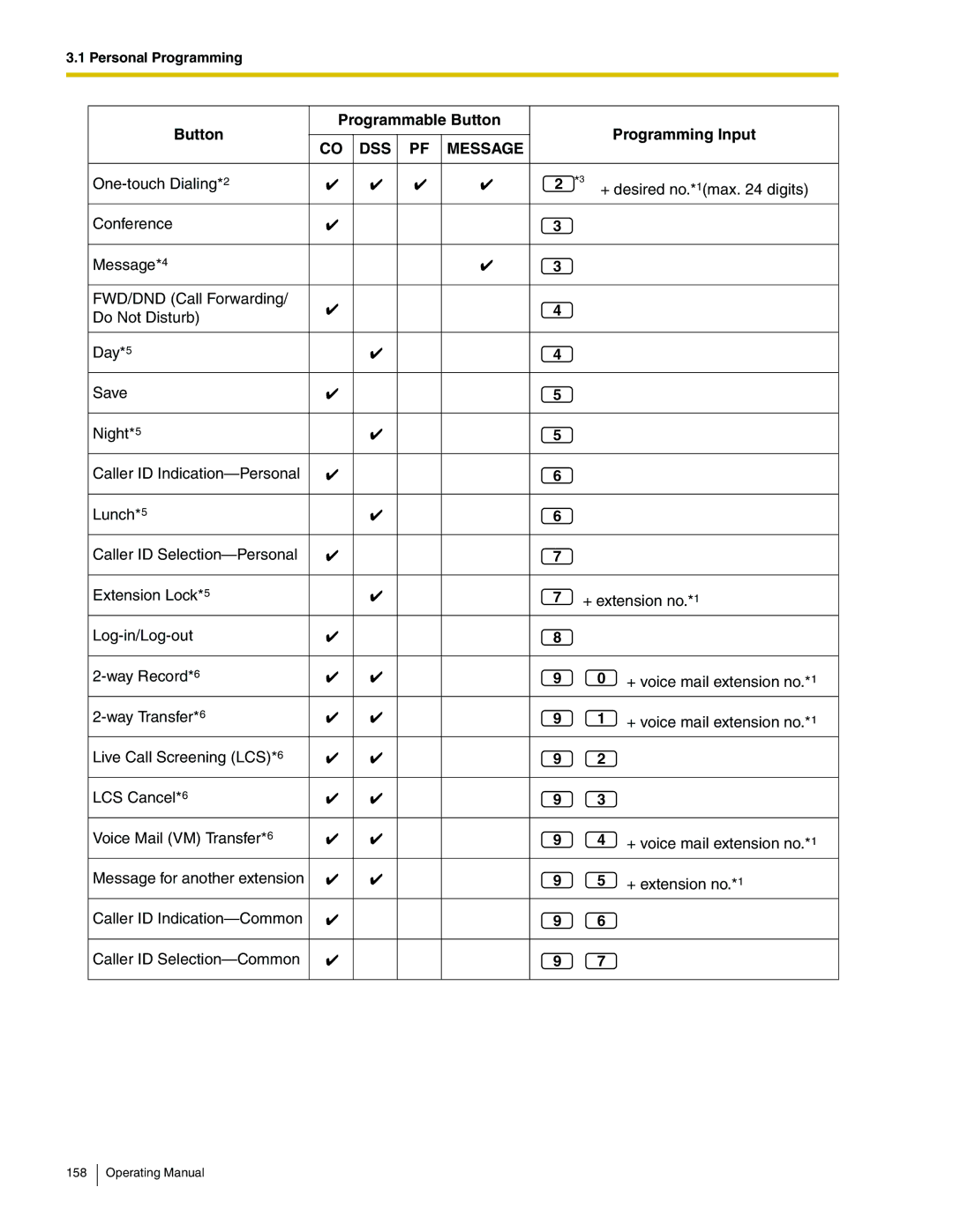 Panasonic KX-TA824 manual CO DSS PF Message 