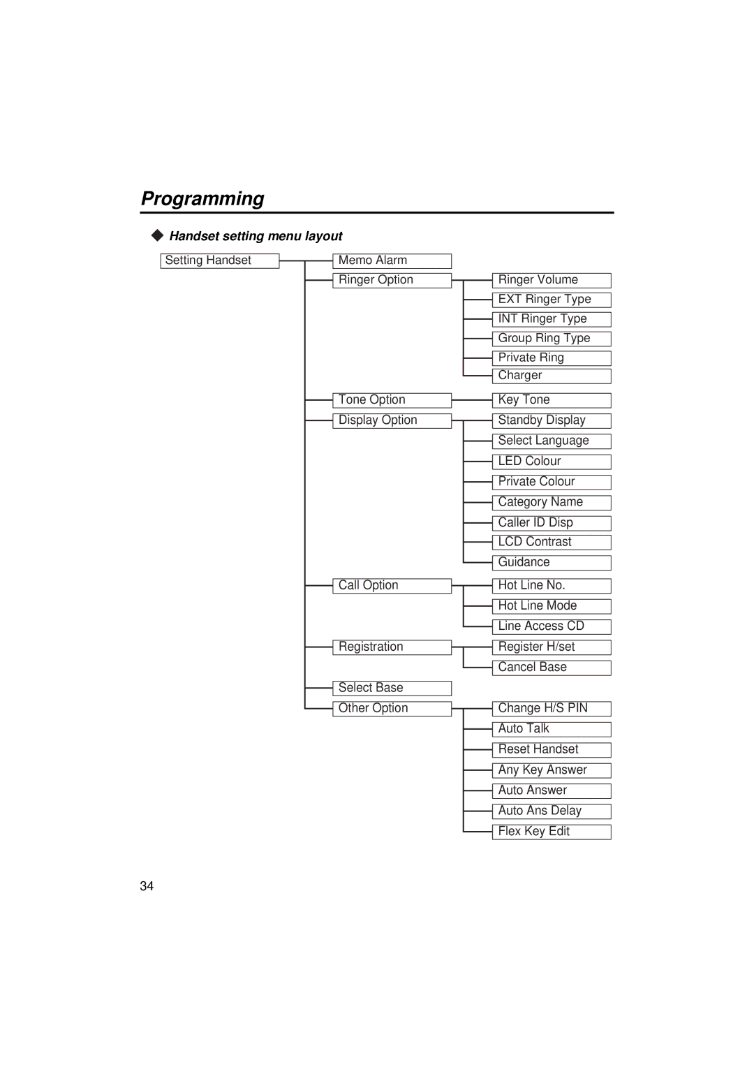 Panasonic KX-TCA155 operating instructions Handset setting menu layout 