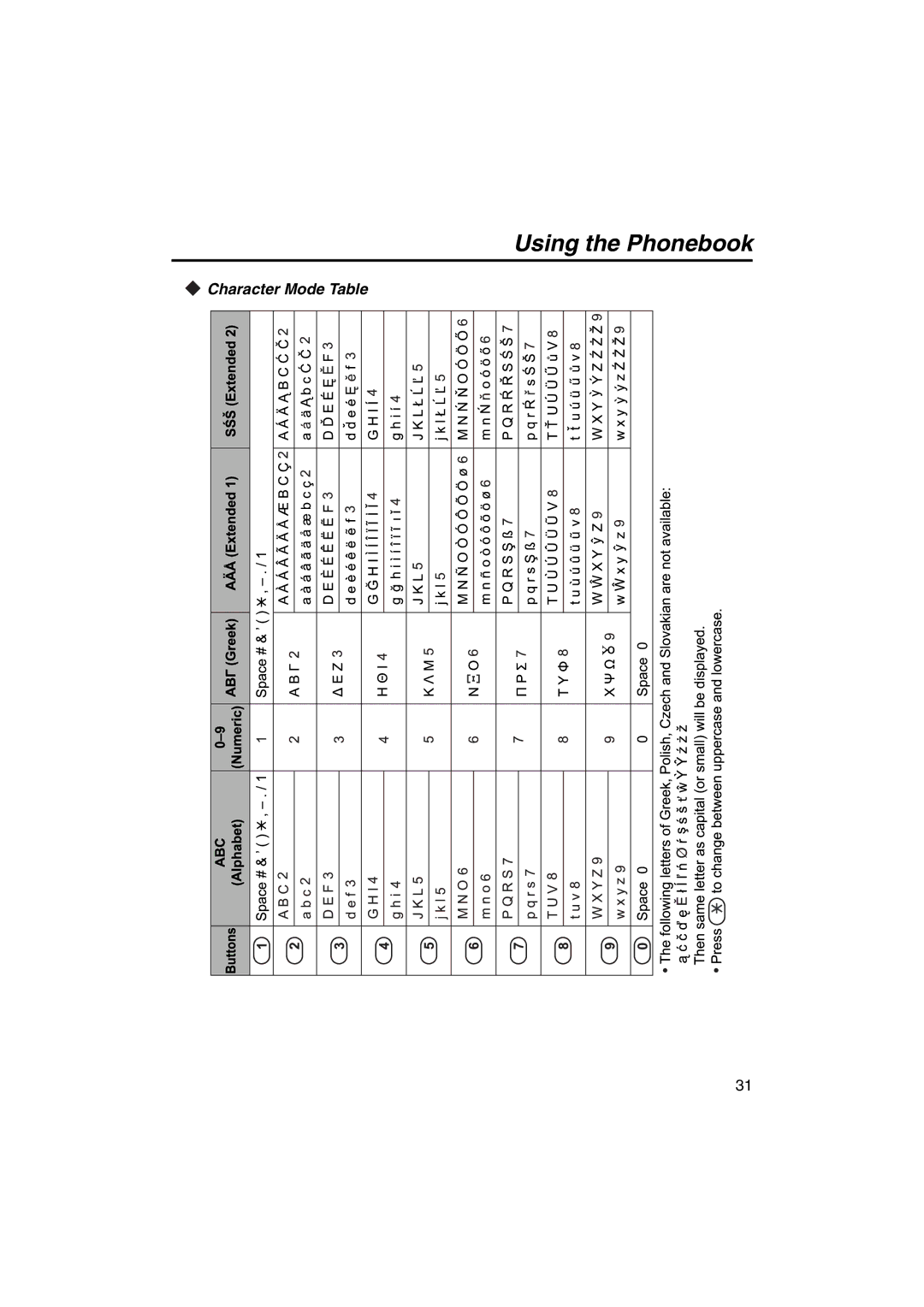 Panasonic KX-TCA255 operating instructions Character Mode Table 