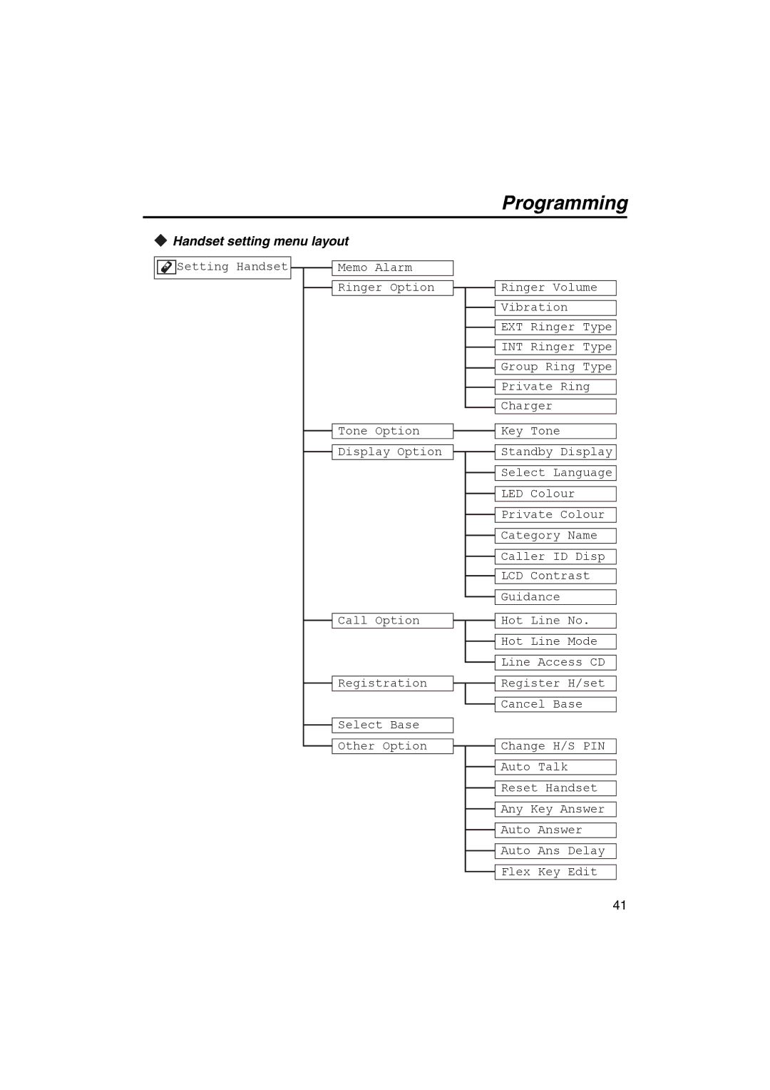 Panasonic KX-TCA255 operating instructions Handset setting menu layout 