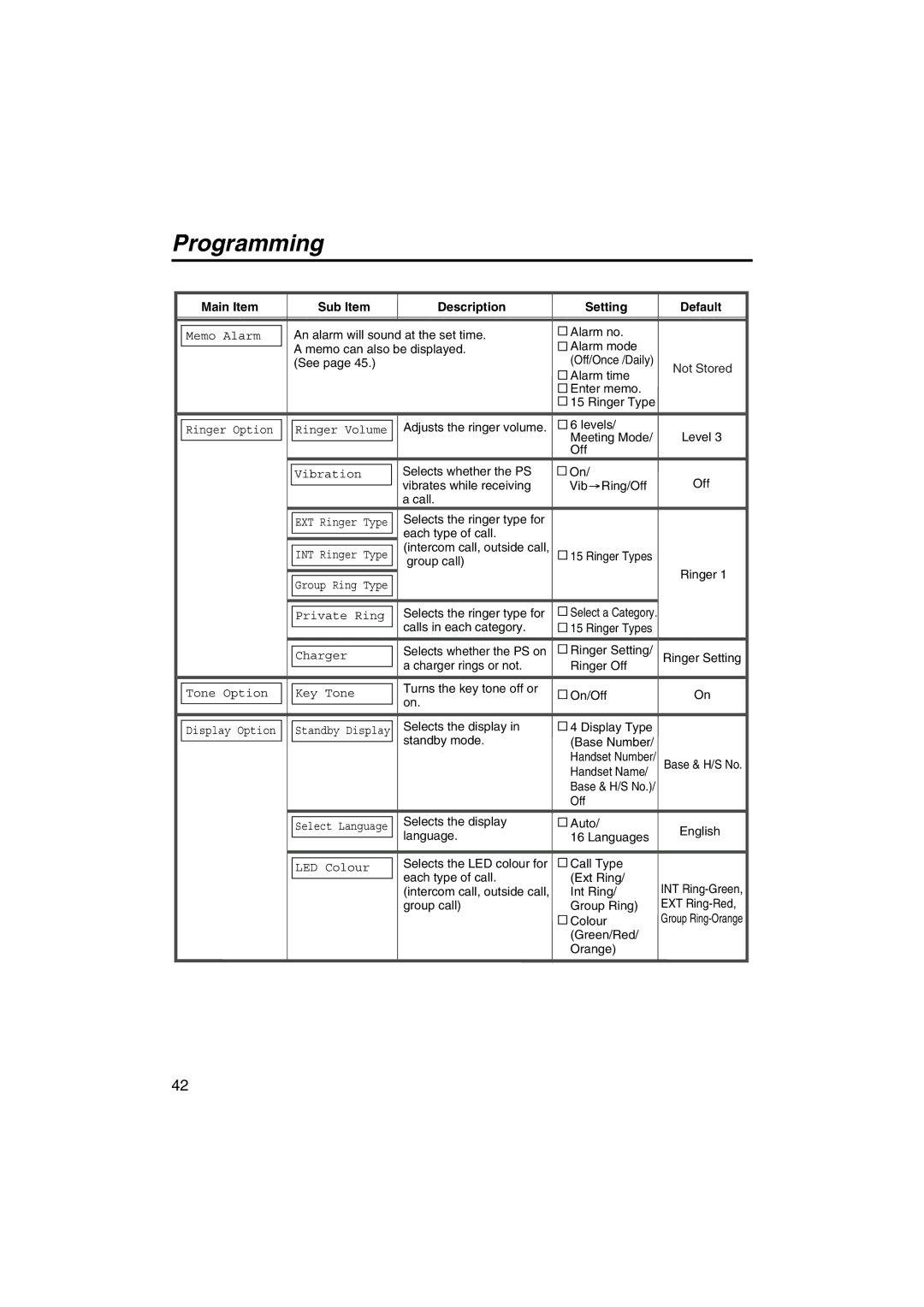 Panasonic KX-TCA255 operating instructions Main Item Sub Item Description Setting Default 