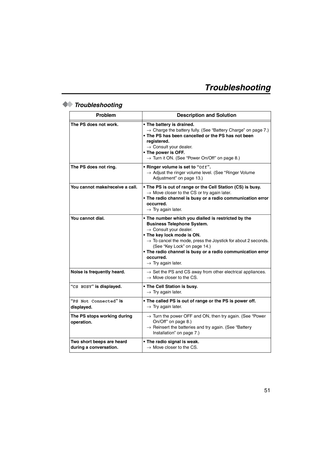 Panasonic KX-TCA255 operating instructions Troubleshooting, Problem Description and Solution 