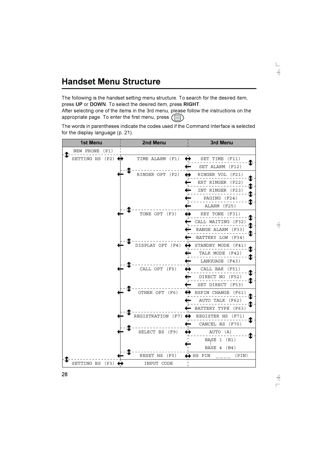 Panasonic KX-TCD400AL operating instructions Handset Menu Structure, 1st Menu 2nd Menu 3rd Menu 