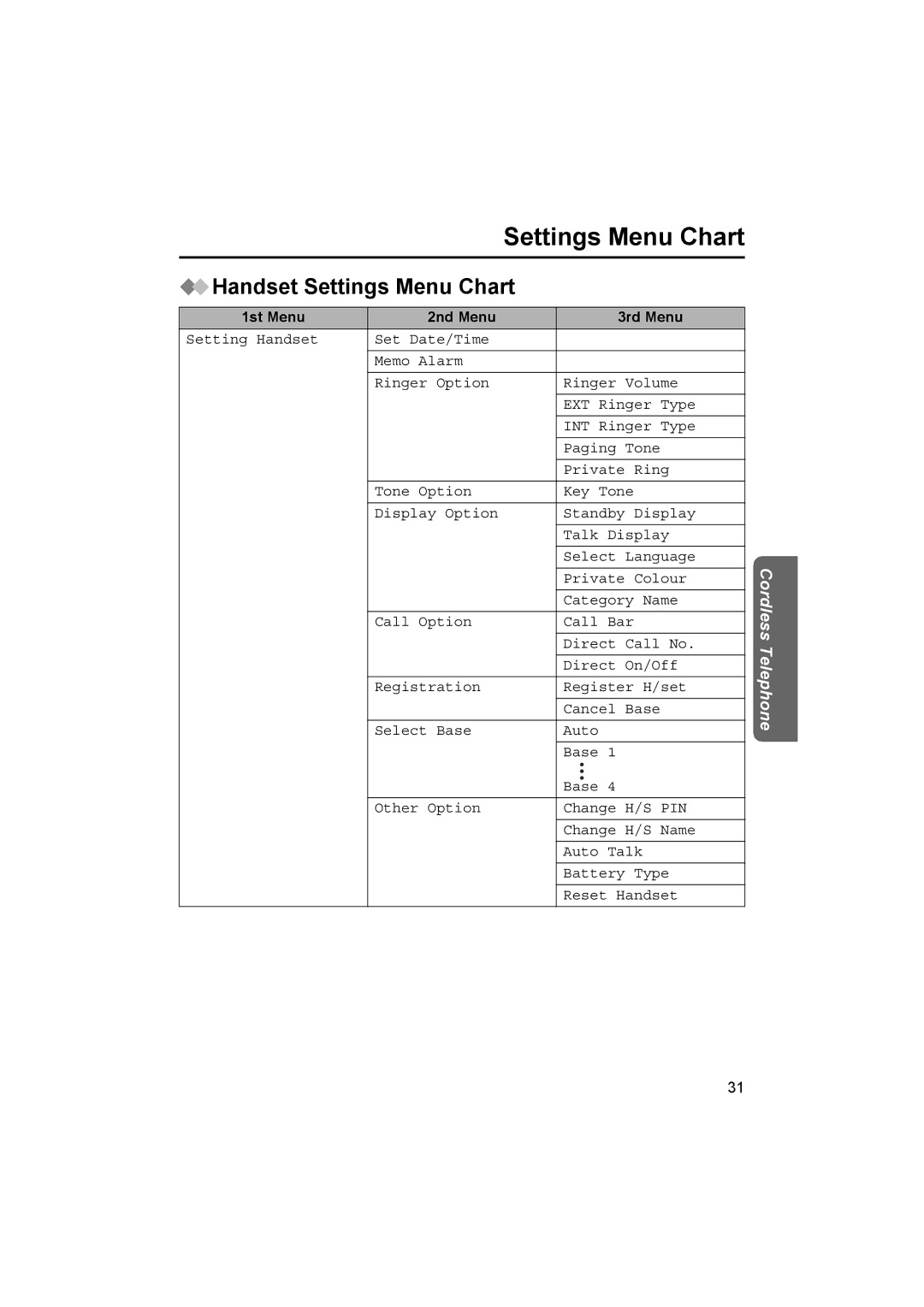 Panasonic KX-TCD500NZ operating instructions Handset Settings Menu Chart, 1st Menu 2nd Menu 3rd Menu 