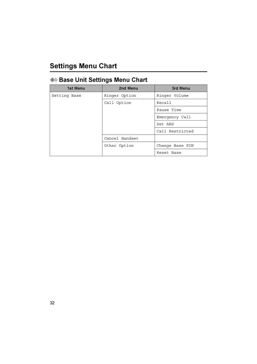 Panasonic KX-TCD500NZ operating instructions Base Unit Settings Menu Chart 