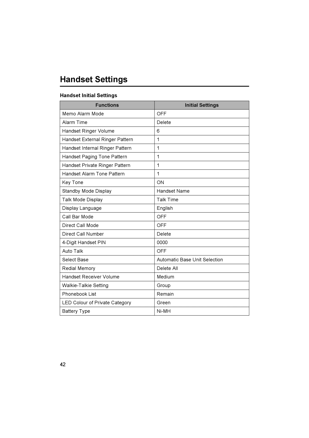 Panasonic KX-TCD500NZ operating instructions Handset Initial Settings Functions, Off 