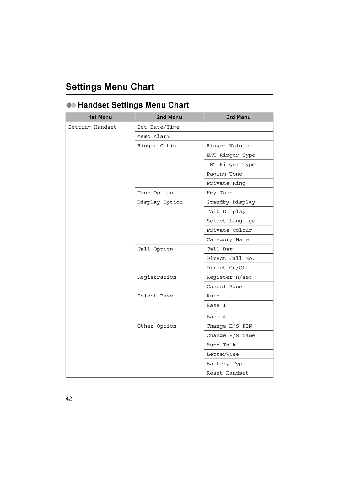 Panasonic KX-TCD505E operating instructions Handset Settings Menu Chart, 1st Menu 2nd Menu 3rd Menu 