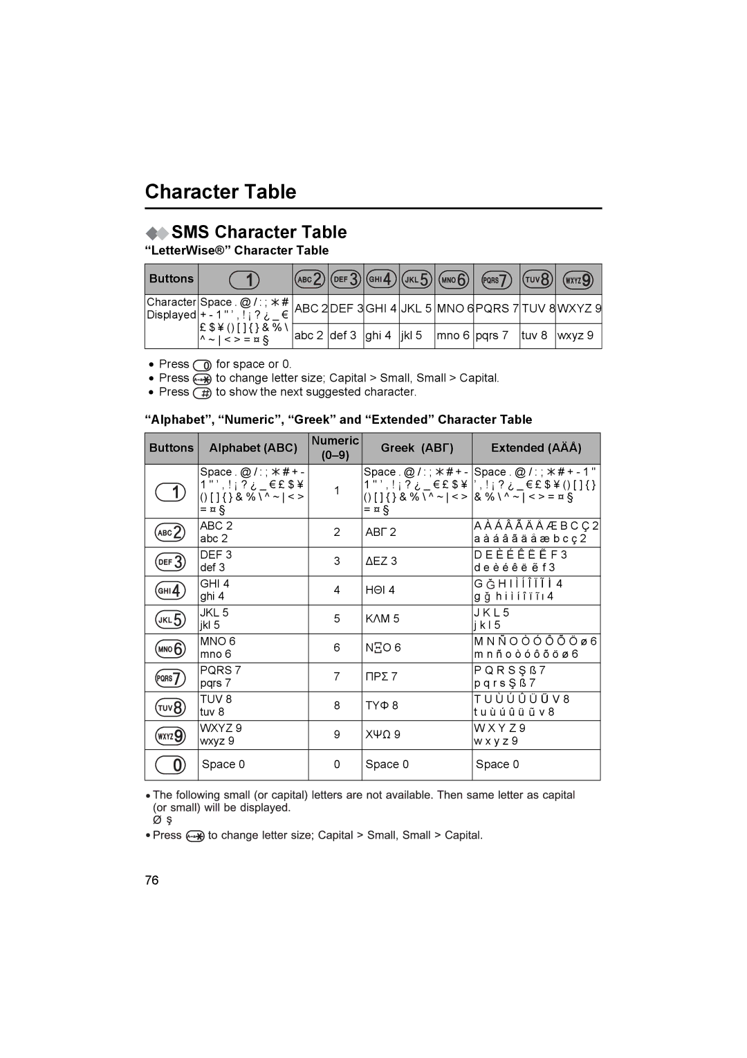 Panasonic KX-TCD505E operating instructions SMS Character Table, LetterWise Character Table Buttons, Greek ΑΒΓ Extended AÄÅ 